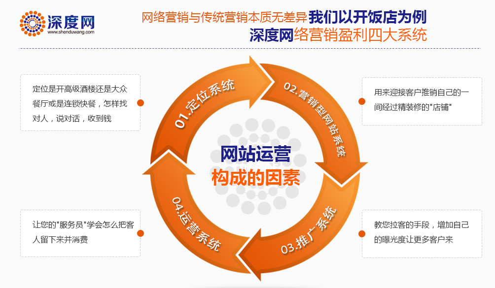 深度網教你如何做好企業營銷型網站外鏈工作