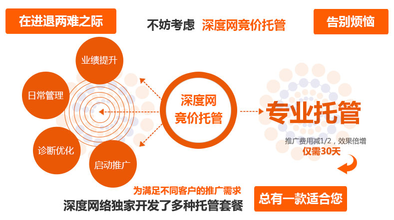 深度網專業競價賬戶托管解決中小型企業競價推廣效果不佳問題