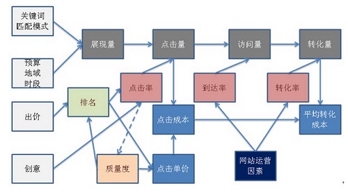 競價推廣結構分析圖