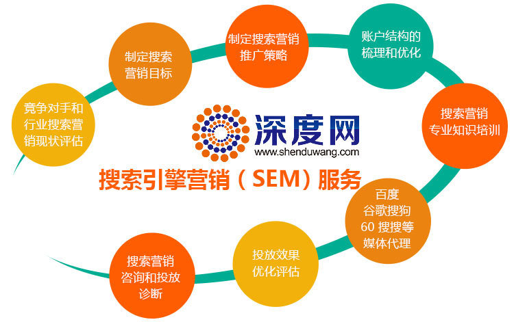 深度網提供搜索引擎營銷（SEM）服務