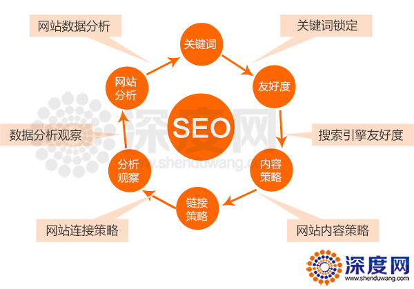 在建設(shè)營銷型網(wǎng)站時需要注意的幾個SEO要點