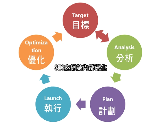 合理優化網站網頁，讓網站排名更靠前