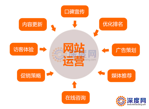 　　這些營(yíng)銷網(wǎng)站優(yōu)化的細(xì)節(jié)問(wèn)題，您足夠重視了嗎?