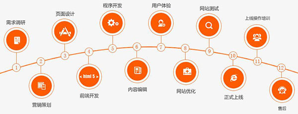 深度網營銷型網站建設流程