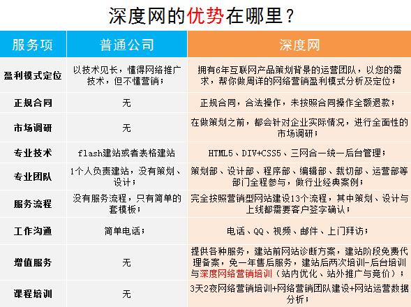 深度網做高端網站具備的優勢