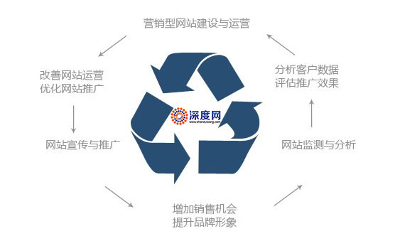 企業營銷網站建設方案需要考慮的因素